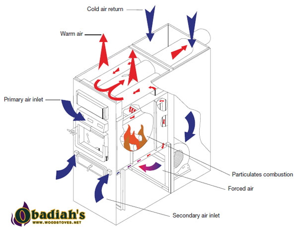 PFO9000 PSG Caddy Alterna by Obadiah's Woodstoves