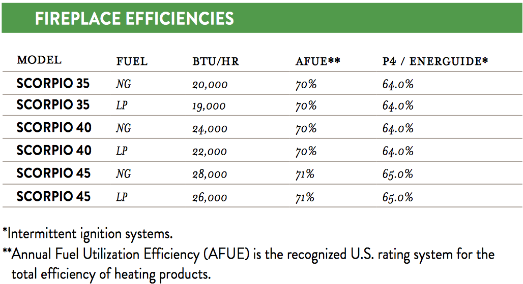 Scorpio / DRT3000 Gas Fireplace Efficiencies