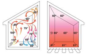 HVAC Forced Air Heat Verses In-Floor Hot Water Radiant Heating
