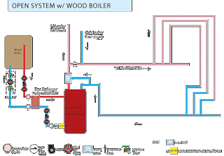 Wood  Boiler Open Boiler Plumbing System