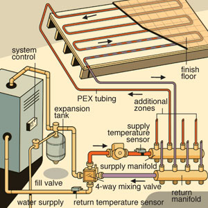 Wood Boiler Open or Closed System Open or Closed System