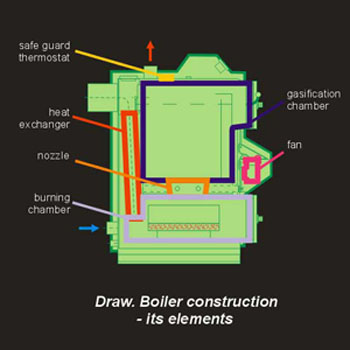 Eko Line Wood Gasification Boiler