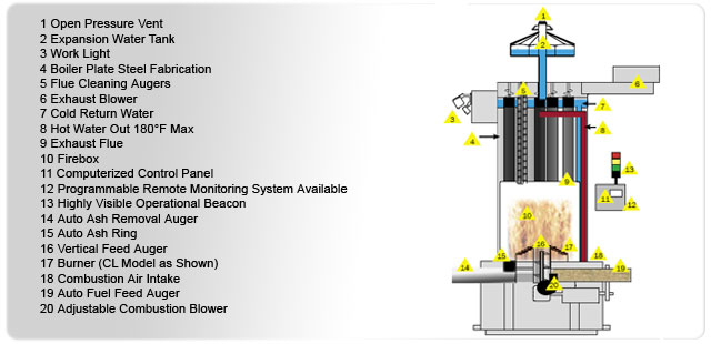 ProFab Pelco PC 2520 Pellet Boiler